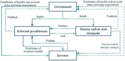 Research on subject behavior choice of marine carbon sink projects under risk conditions